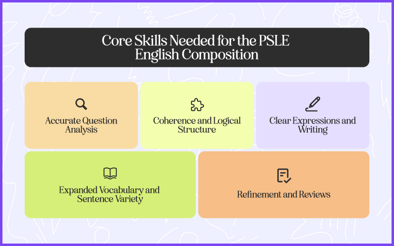 Infographic outlining core skills for PSLE English composition success.