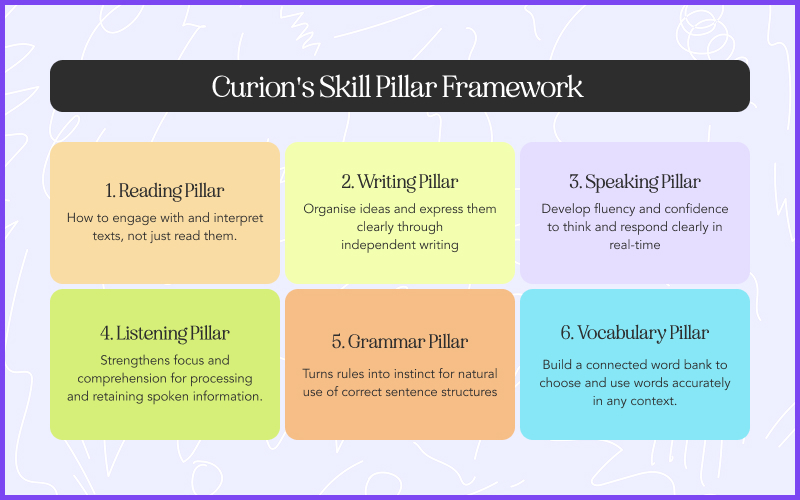 Infographic showing Curion's Skill Pillar Framework